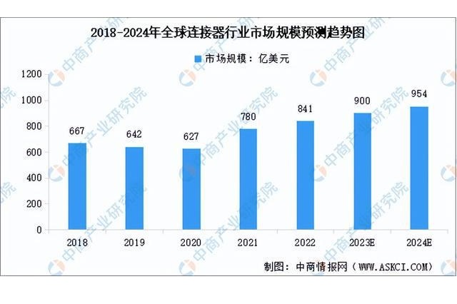 2018 से 2024 तक वैश्विक कनेक्टर उद्योग बाजार के आकार का पूर्वानुमान