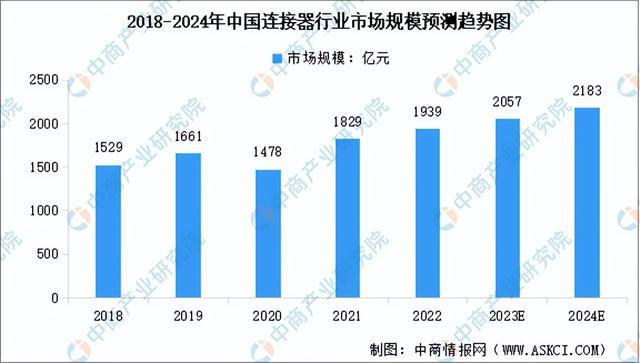 2018 से 2024 तक चीन के कनेक्टर उद्योग के बाजार आकार का पूर्वानुमान