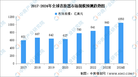 2024 में वैश्विक कनेक्टर उद्योग बाजार के आकार और क्षेत्रीय वितरण का पूर्वानुमान विश्लेषण (चित्र)